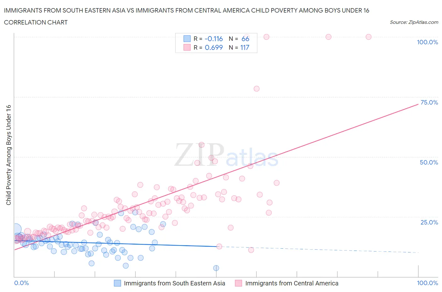 Immigrants from South Eastern Asia vs Immigrants from Central America Child Poverty Among Boys Under 16