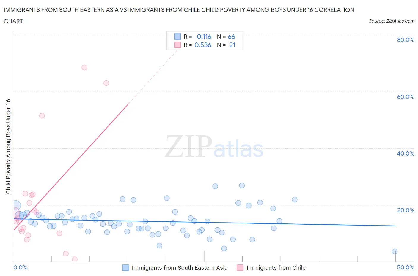 Immigrants from South Eastern Asia vs Immigrants from Chile Child Poverty Among Boys Under 16