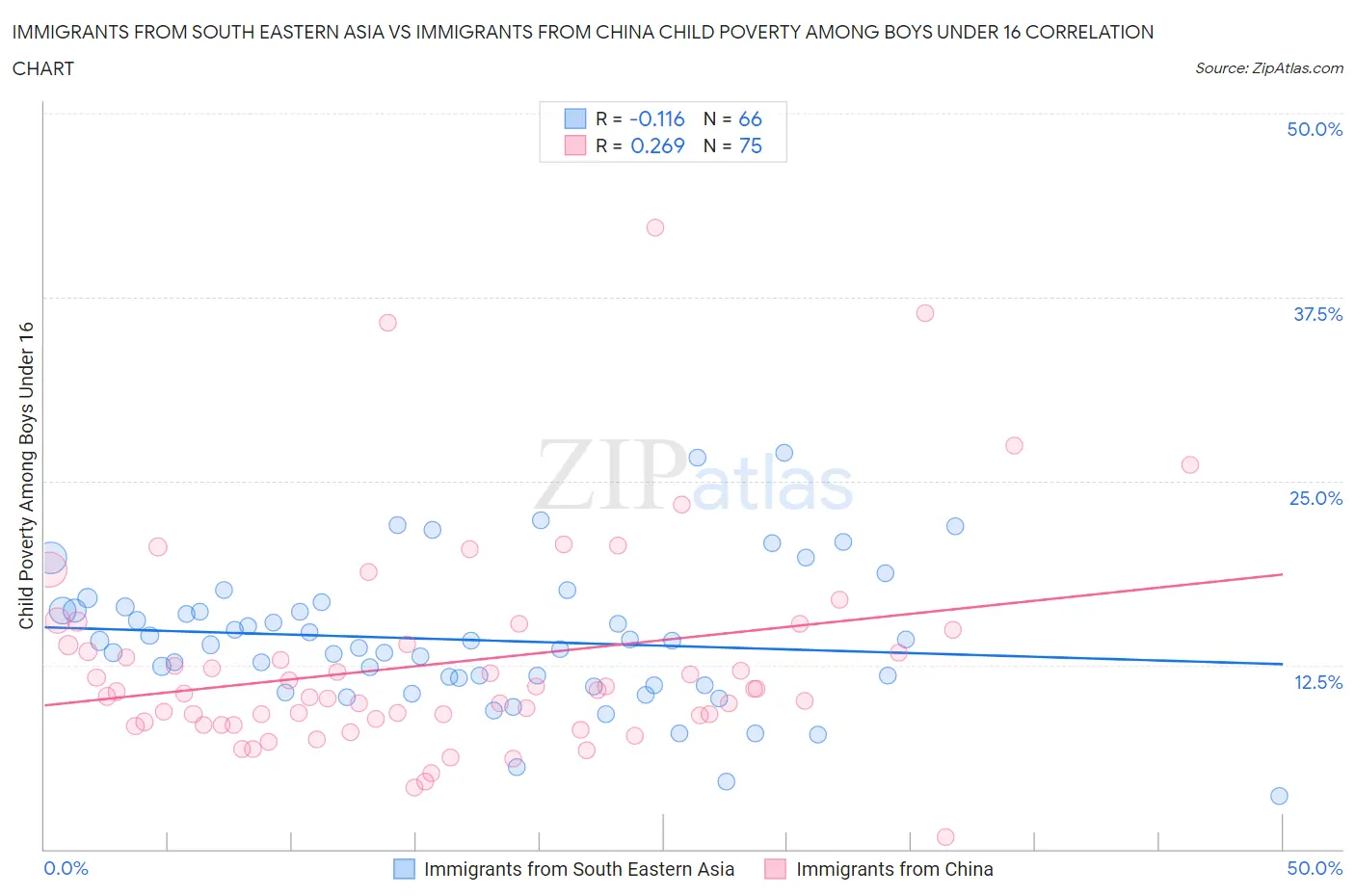 Immigrants from South Eastern Asia vs Immigrants from China Child Poverty Among Boys Under 16