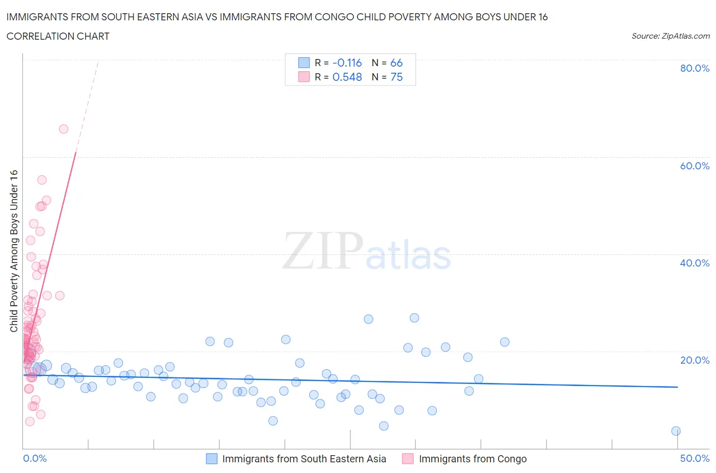 Immigrants from South Eastern Asia vs Immigrants from Congo Child Poverty Among Boys Under 16