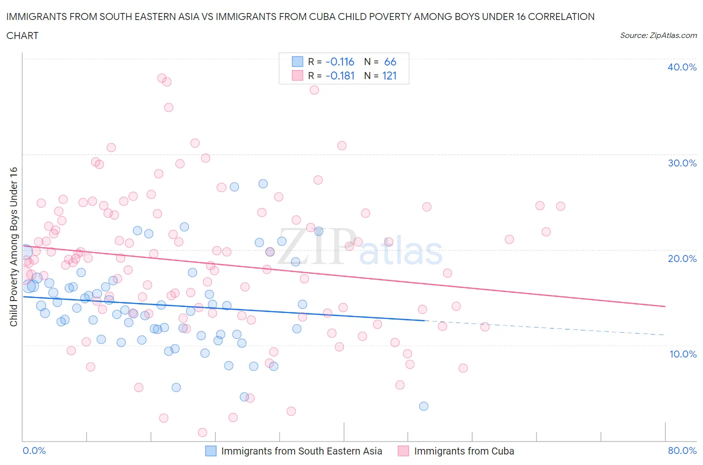 Immigrants from South Eastern Asia vs Immigrants from Cuba Child Poverty Among Boys Under 16