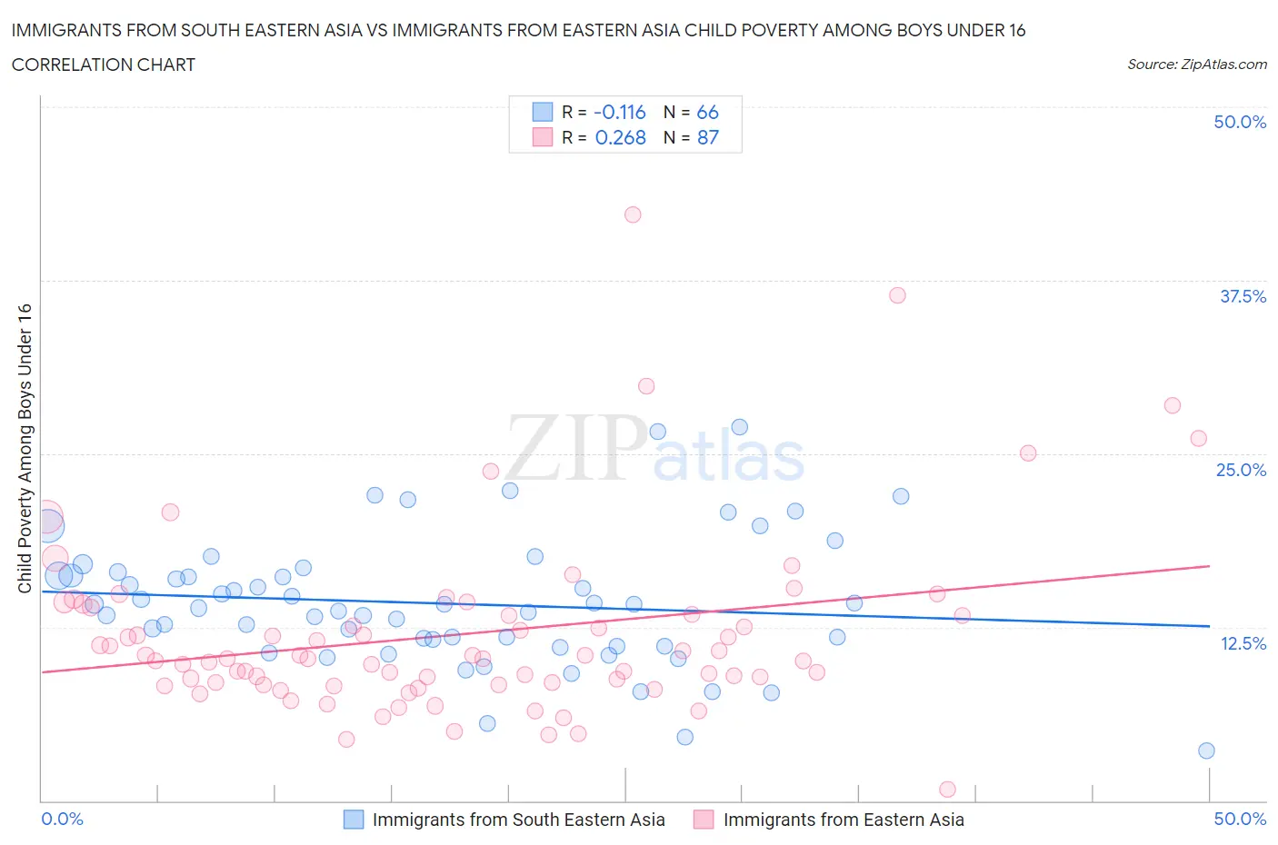 Immigrants from South Eastern Asia vs Immigrants from Eastern Asia Child Poverty Among Boys Under 16
