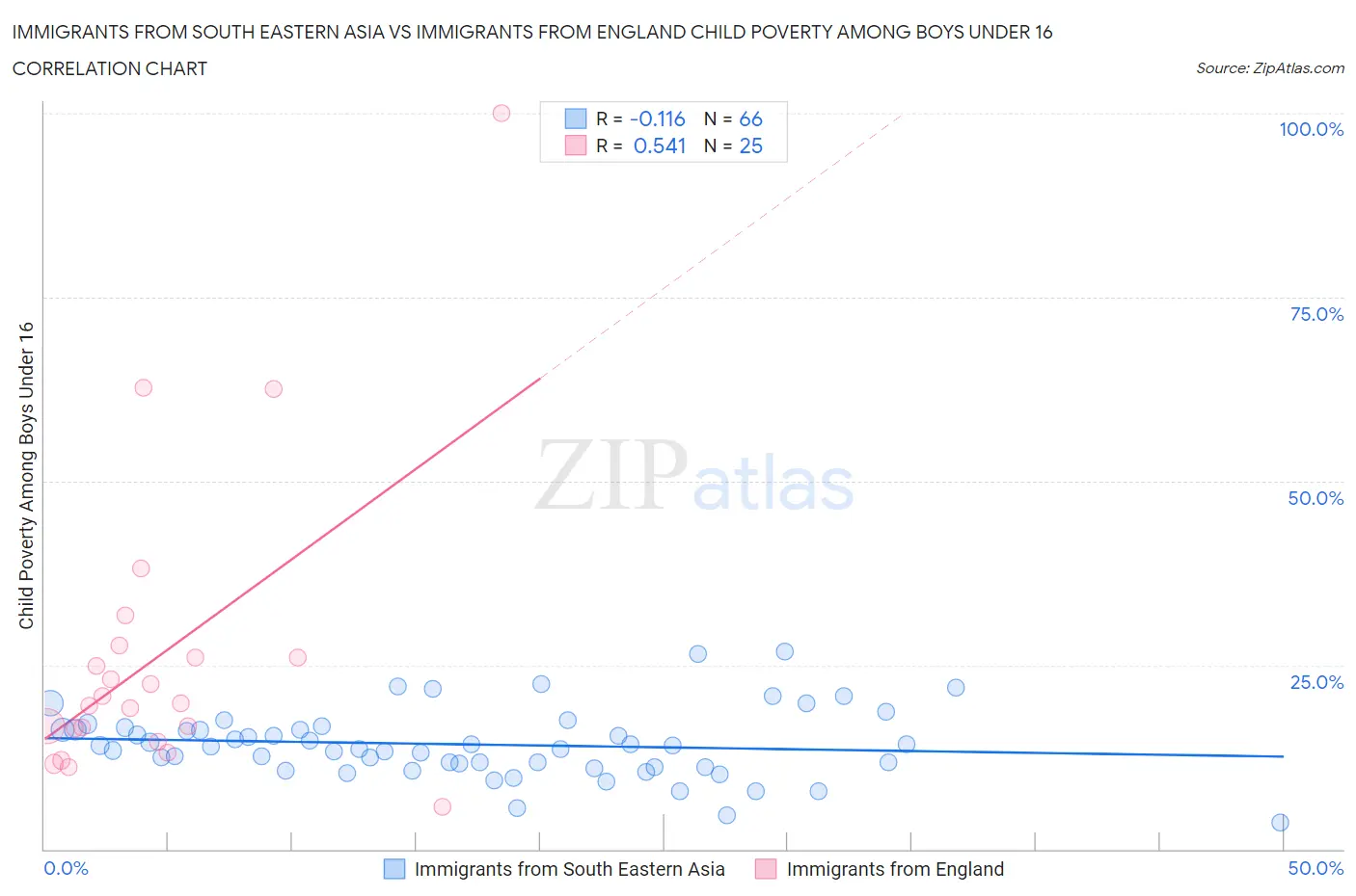 Immigrants from South Eastern Asia vs Immigrants from England Child Poverty Among Boys Under 16