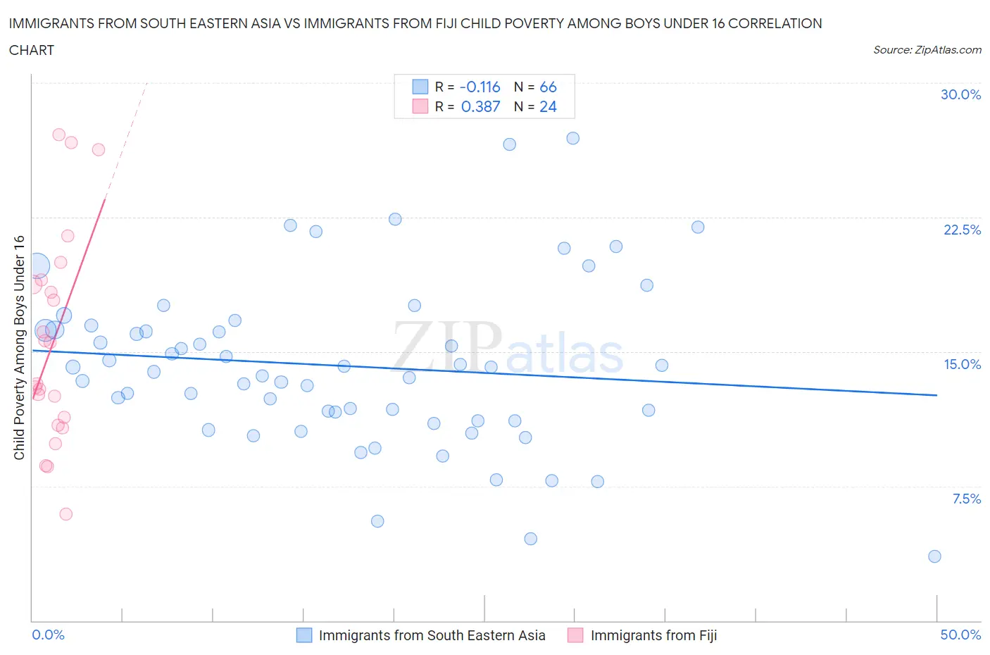 Immigrants from South Eastern Asia vs Immigrants from Fiji Child Poverty Among Boys Under 16