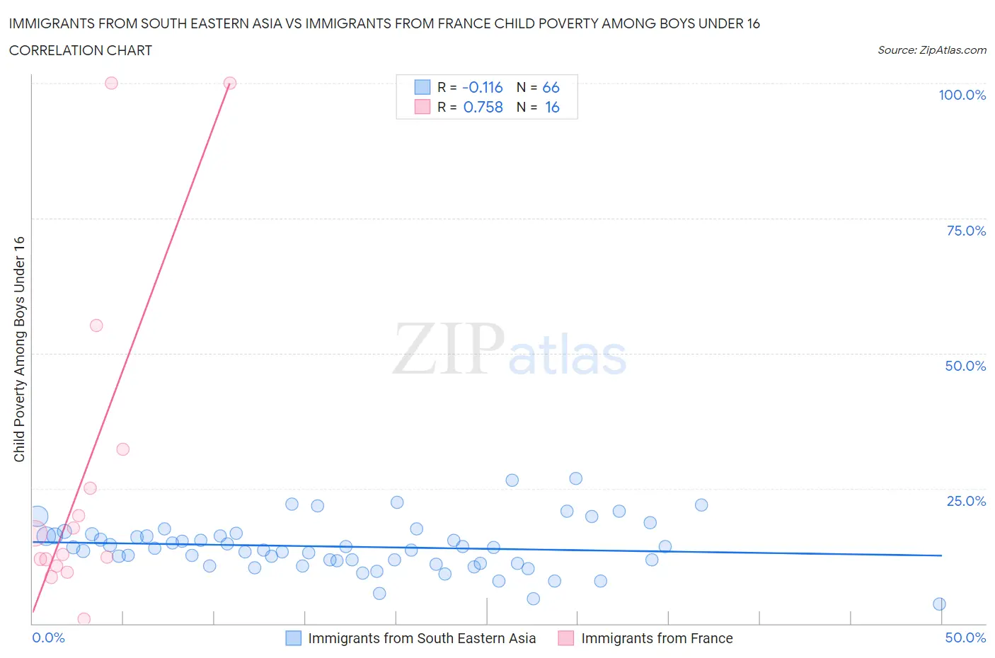 Immigrants from South Eastern Asia vs Immigrants from France Child Poverty Among Boys Under 16
