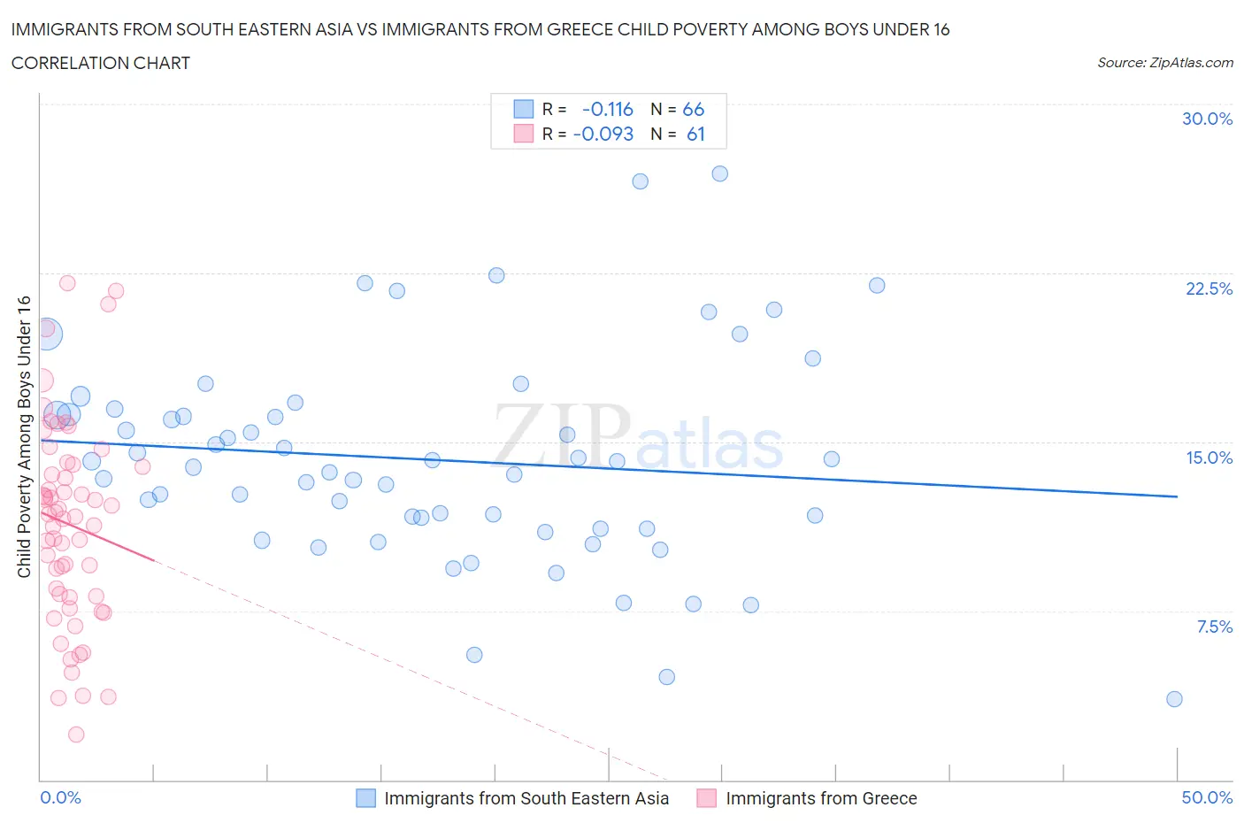 Immigrants from South Eastern Asia vs Immigrants from Greece Child Poverty Among Boys Under 16