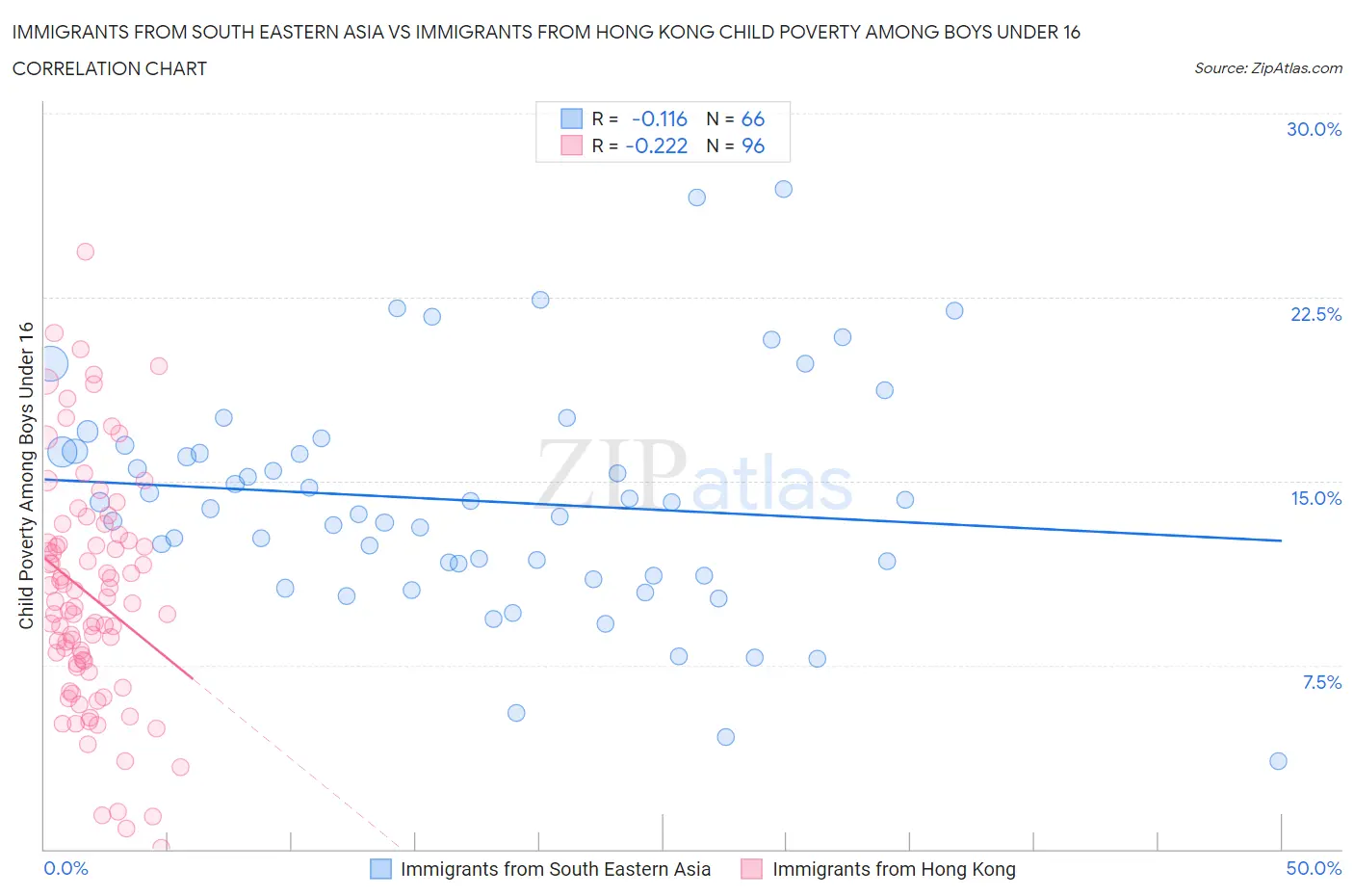 Immigrants from South Eastern Asia vs Immigrants from Hong Kong Child Poverty Among Boys Under 16