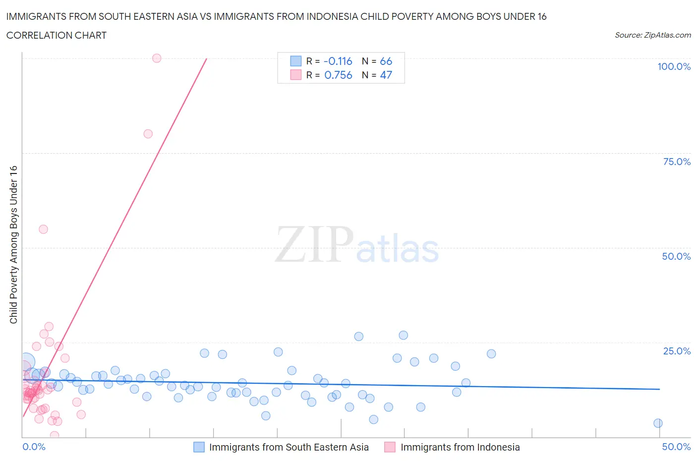 Immigrants from South Eastern Asia vs Immigrants from Indonesia Child Poverty Among Boys Under 16