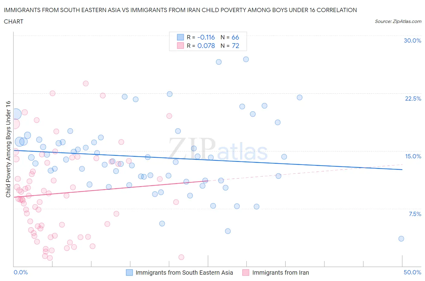 Immigrants from South Eastern Asia vs Immigrants from Iran Child Poverty Among Boys Under 16