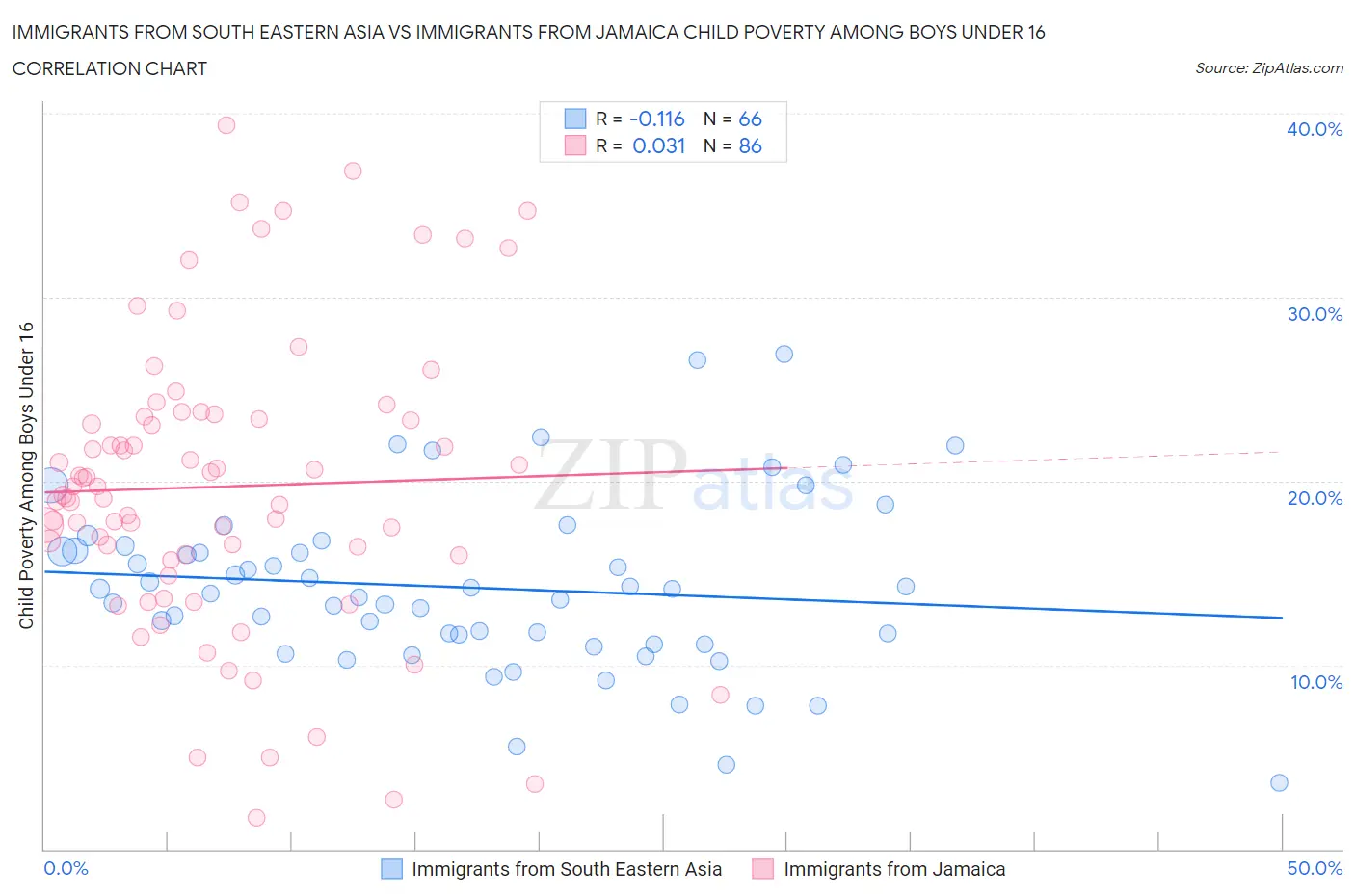 Immigrants from South Eastern Asia vs Immigrants from Jamaica Child Poverty Among Boys Under 16