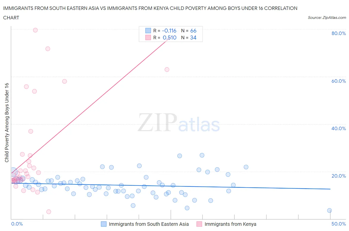 Immigrants from South Eastern Asia vs Immigrants from Kenya Child Poverty Among Boys Under 16
