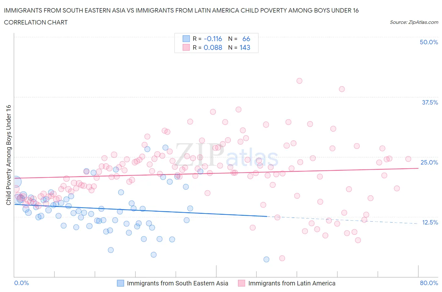 Immigrants from South Eastern Asia vs Immigrants from Latin America Child Poverty Among Boys Under 16