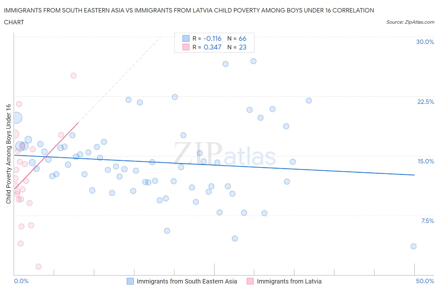 Immigrants from South Eastern Asia vs Immigrants from Latvia Child Poverty Among Boys Under 16