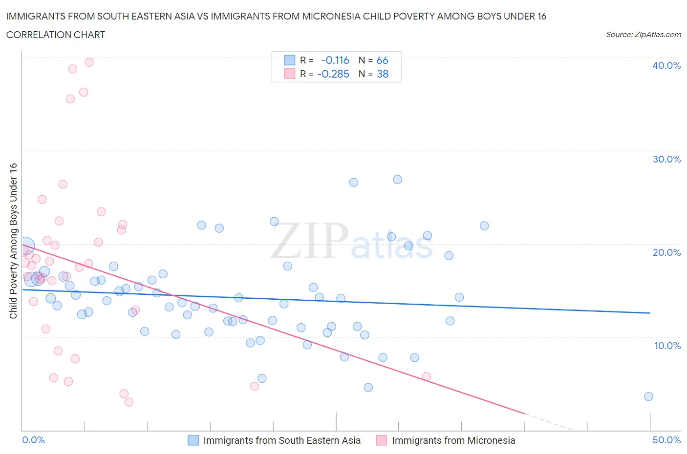 Immigrants from South Eastern Asia vs Immigrants from Micronesia Child Poverty Among Boys Under 16
