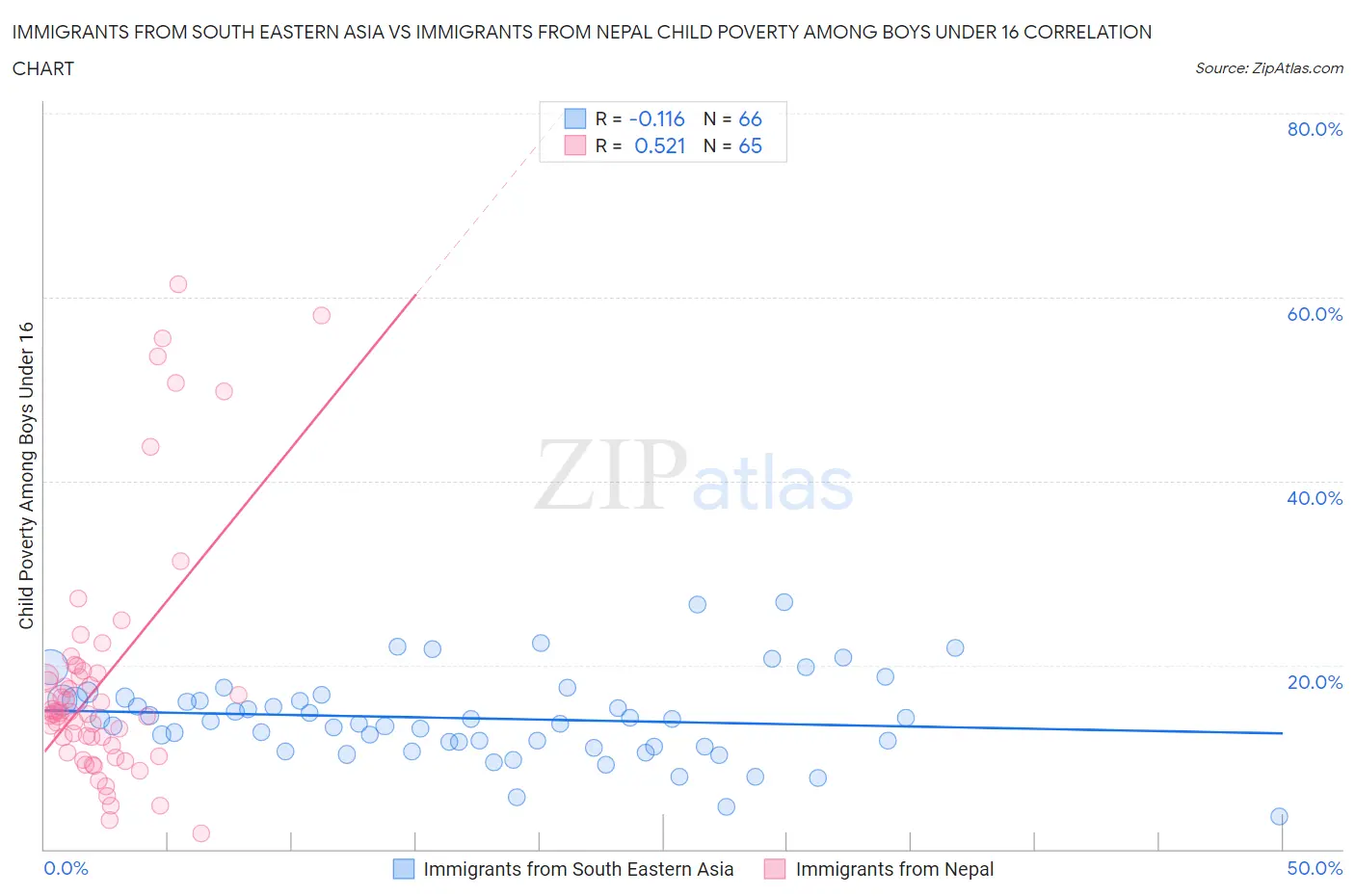 Immigrants from South Eastern Asia vs Immigrants from Nepal Child Poverty Among Boys Under 16