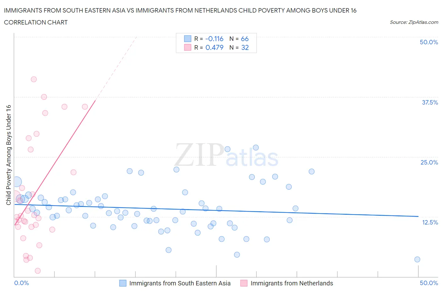 Immigrants from South Eastern Asia vs Immigrants from Netherlands Child Poverty Among Boys Under 16