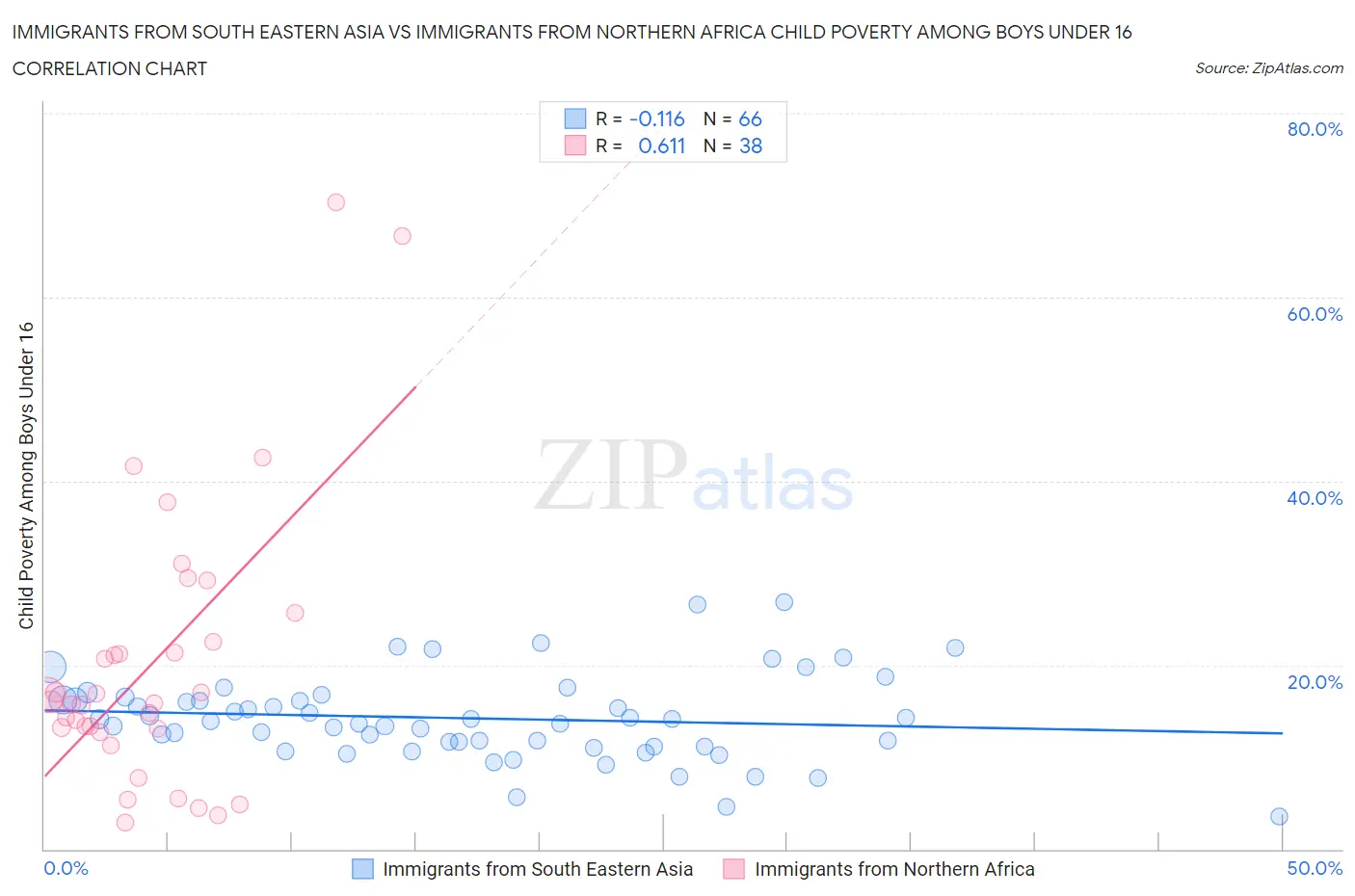 Immigrants from South Eastern Asia vs Immigrants from Northern Africa Child Poverty Among Boys Under 16