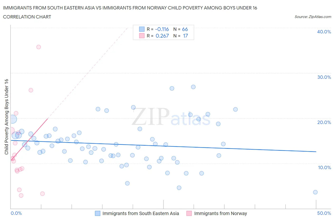 Immigrants from South Eastern Asia vs Immigrants from Norway Child Poverty Among Boys Under 16