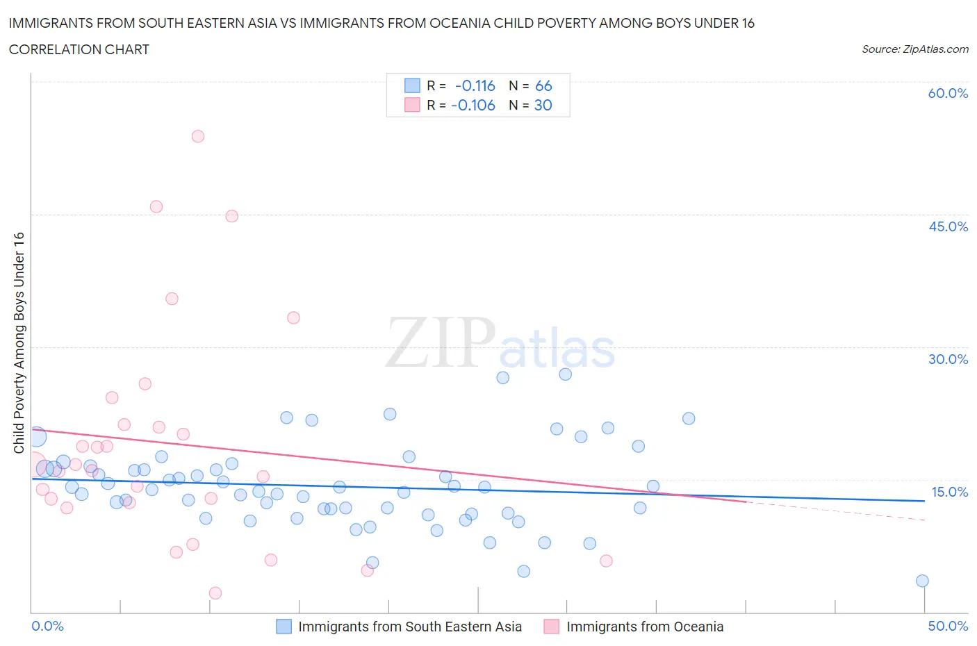 Immigrants from South Eastern Asia vs Immigrants from Oceania Child Poverty Among Boys Under 16
