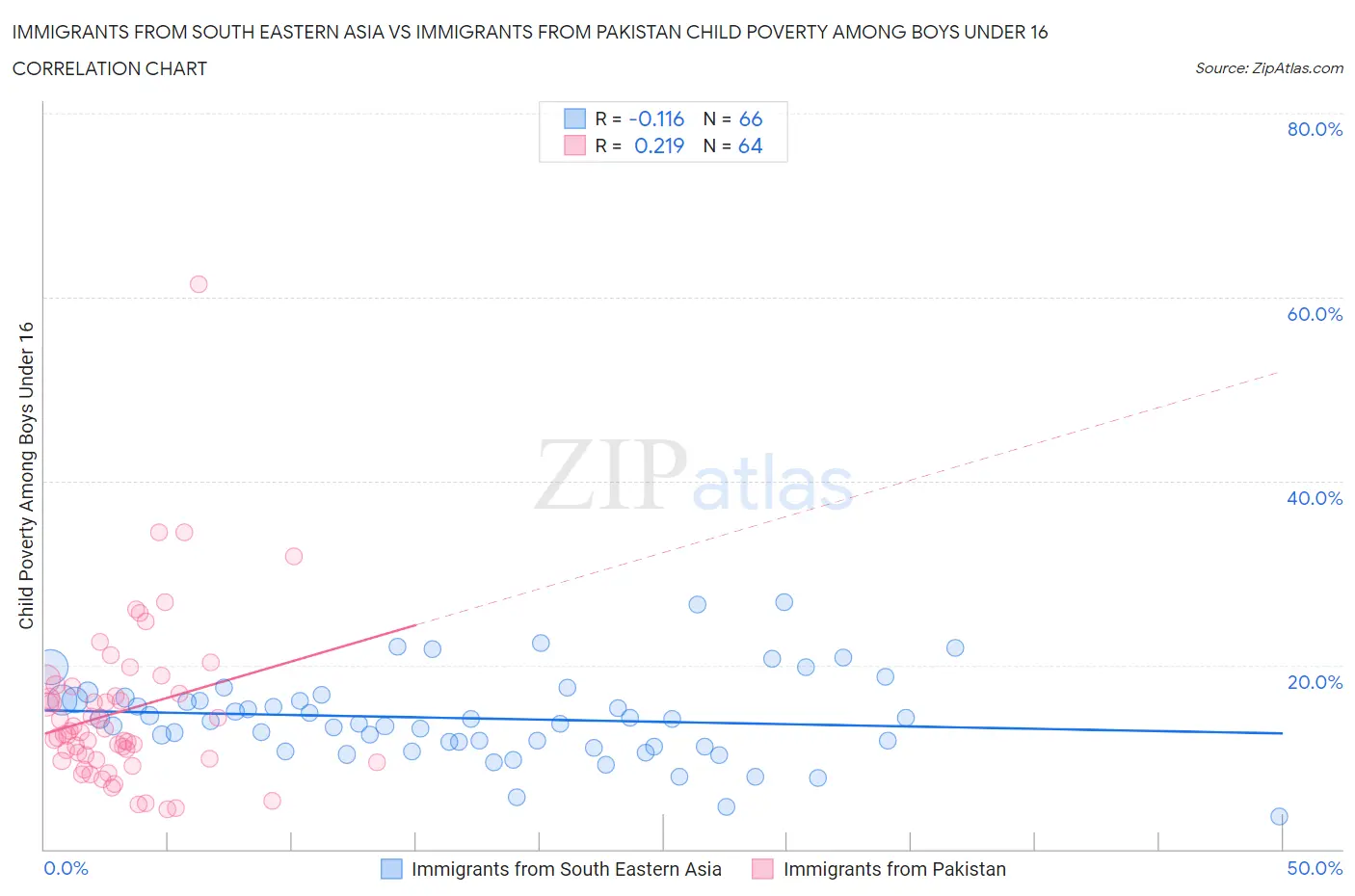 Immigrants from South Eastern Asia vs Immigrants from Pakistan Child Poverty Among Boys Under 16