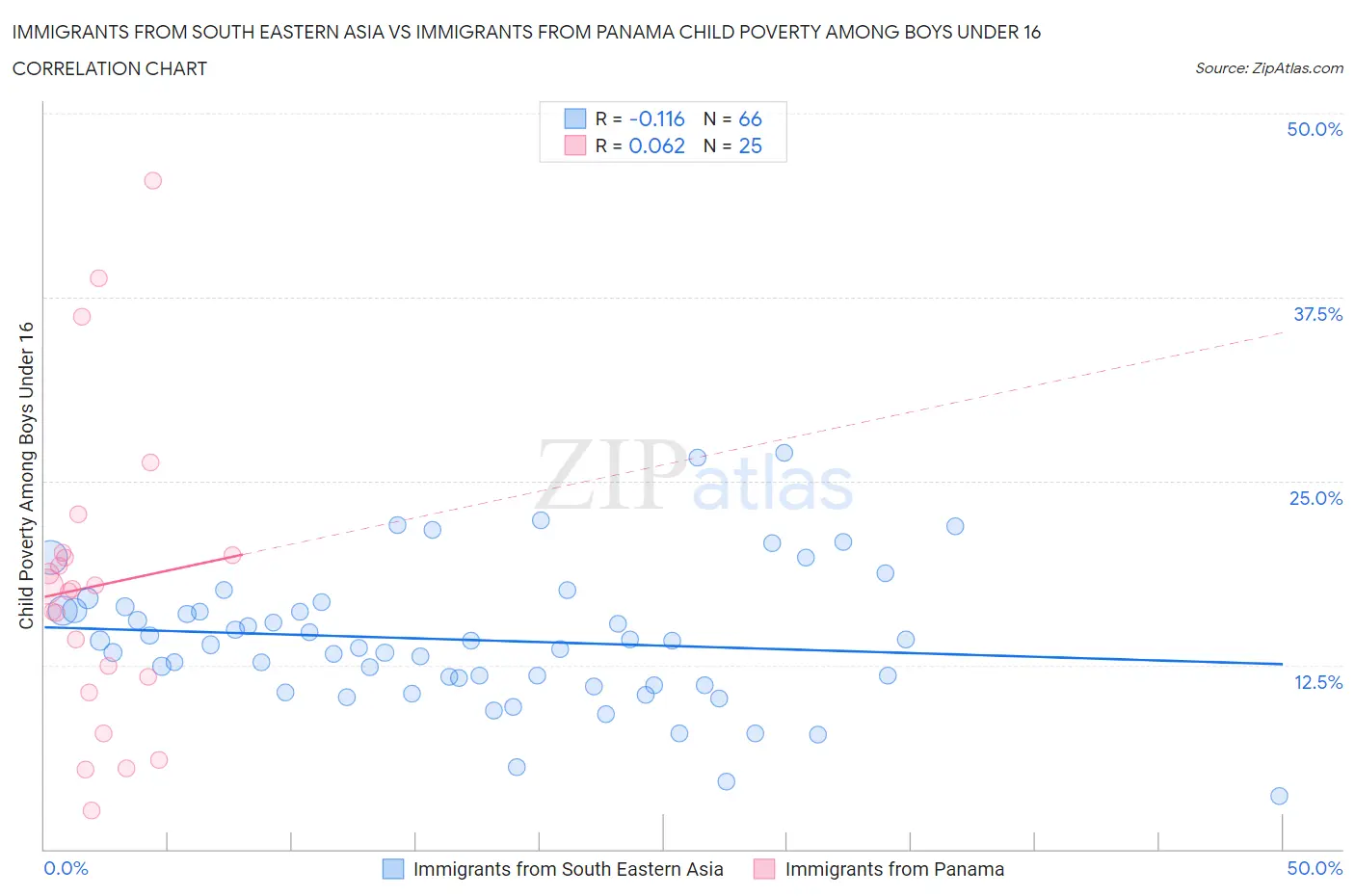 Immigrants from South Eastern Asia vs Immigrants from Panama Child Poverty Among Boys Under 16