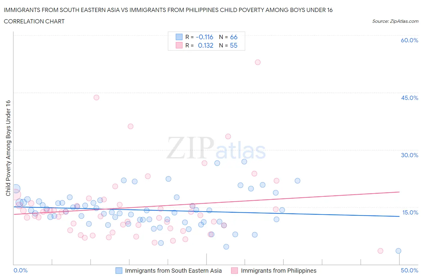 Immigrants from South Eastern Asia vs Immigrants from Philippines Child Poverty Among Boys Under 16