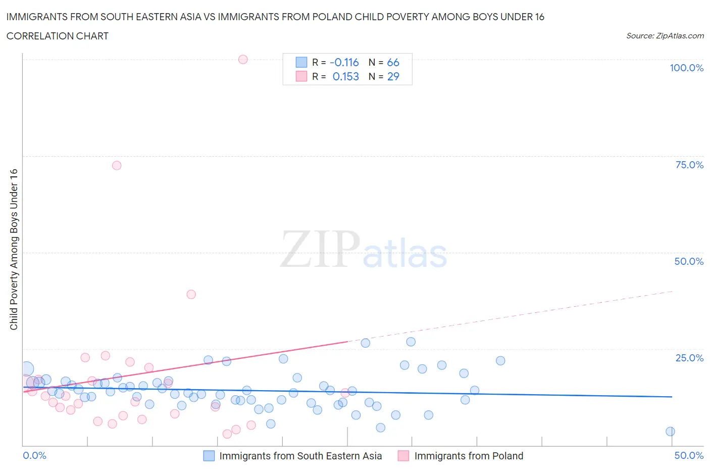 Immigrants from South Eastern Asia vs Immigrants from Poland Child Poverty Among Boys Under 16