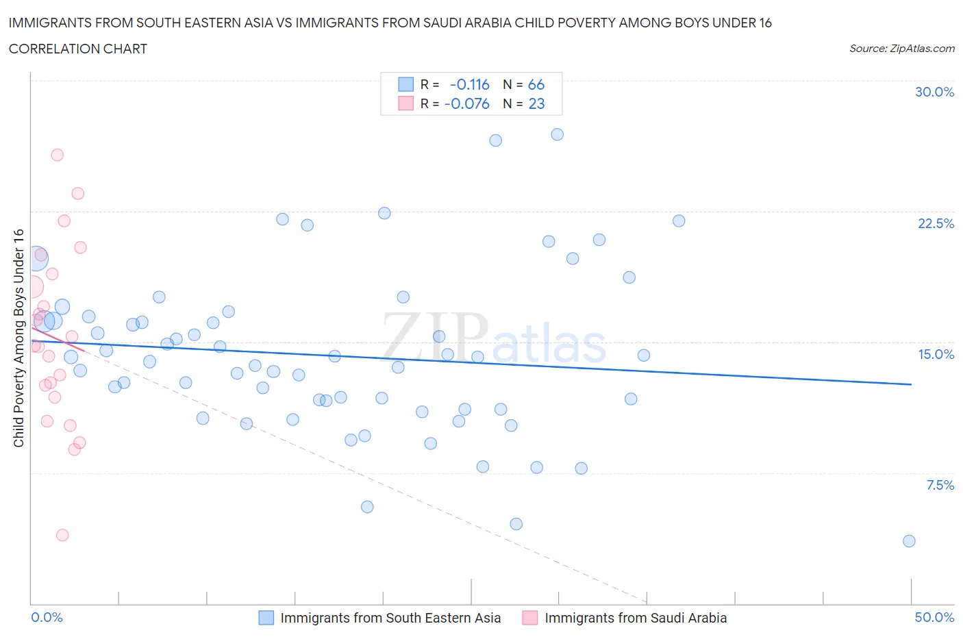 Immigrants from South Eastern Asia vs Immigrants from Saudi Arabia Child Poverty Among Boys Under 16