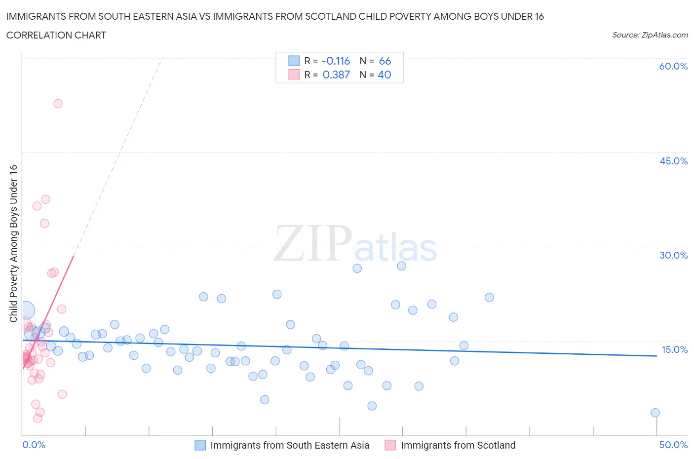 Immigrants from South Eastern Asia vs Immigrants from Scotland Child Poverty Among Boys Under 16