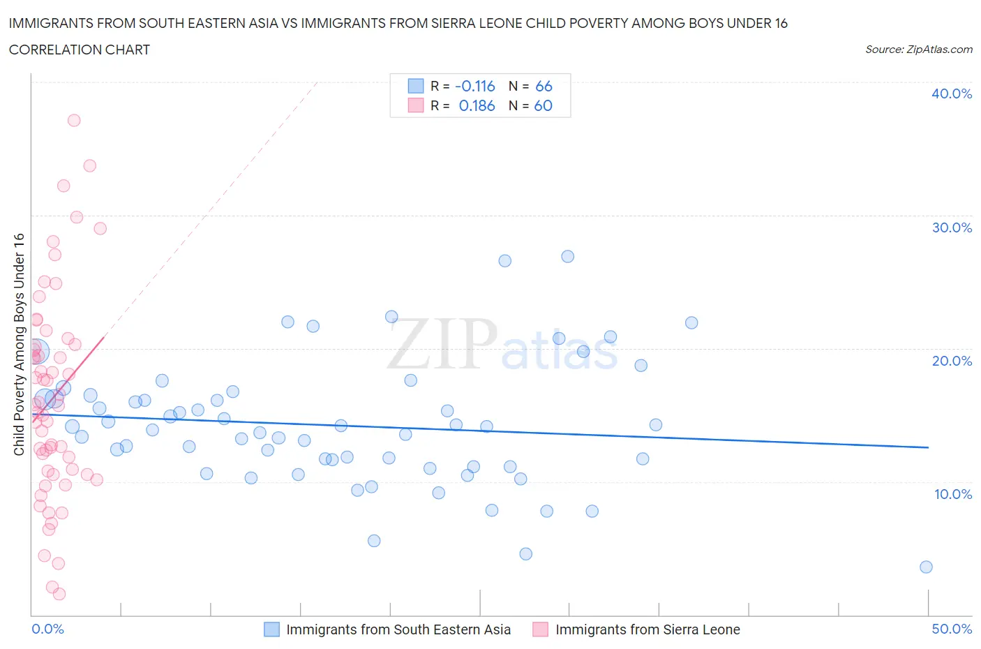 Immigrants from South Eastern Asia vs Immigrants from Sierra Leone Child Poverty Among Boys Under 16