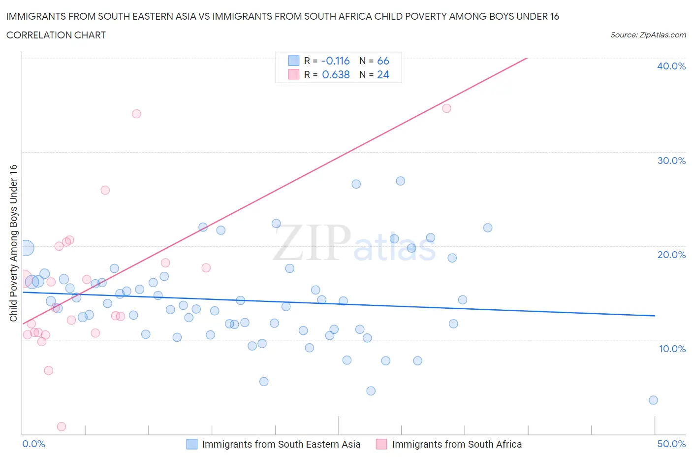Immigrants from South Eastern Asia vs Immigrants from South Africa Child Poverty Among Boys Under 16