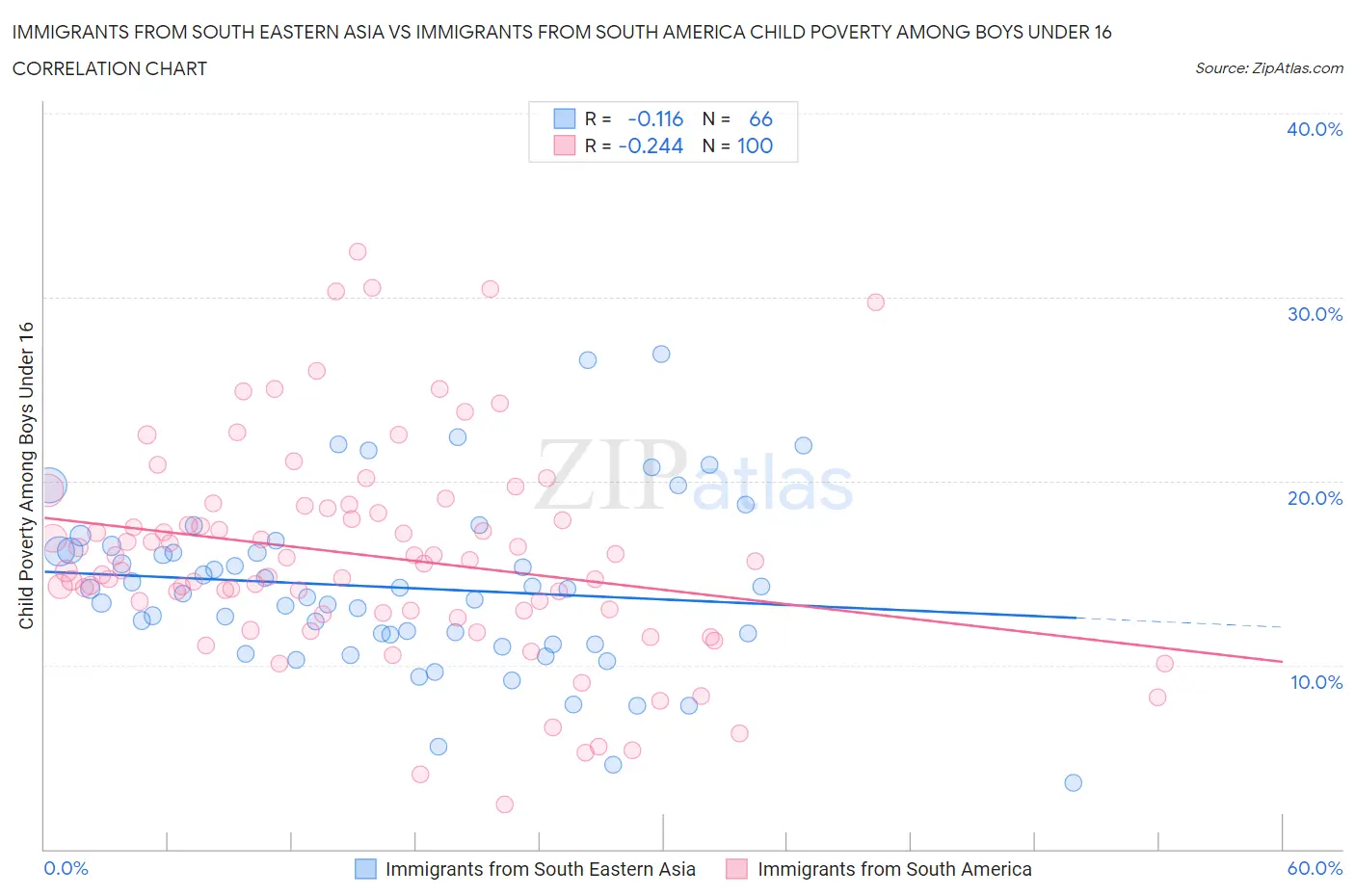 Immigrants from South Eastern Asia vs Immigrants from South America Child Poverty Among Boys Under 16