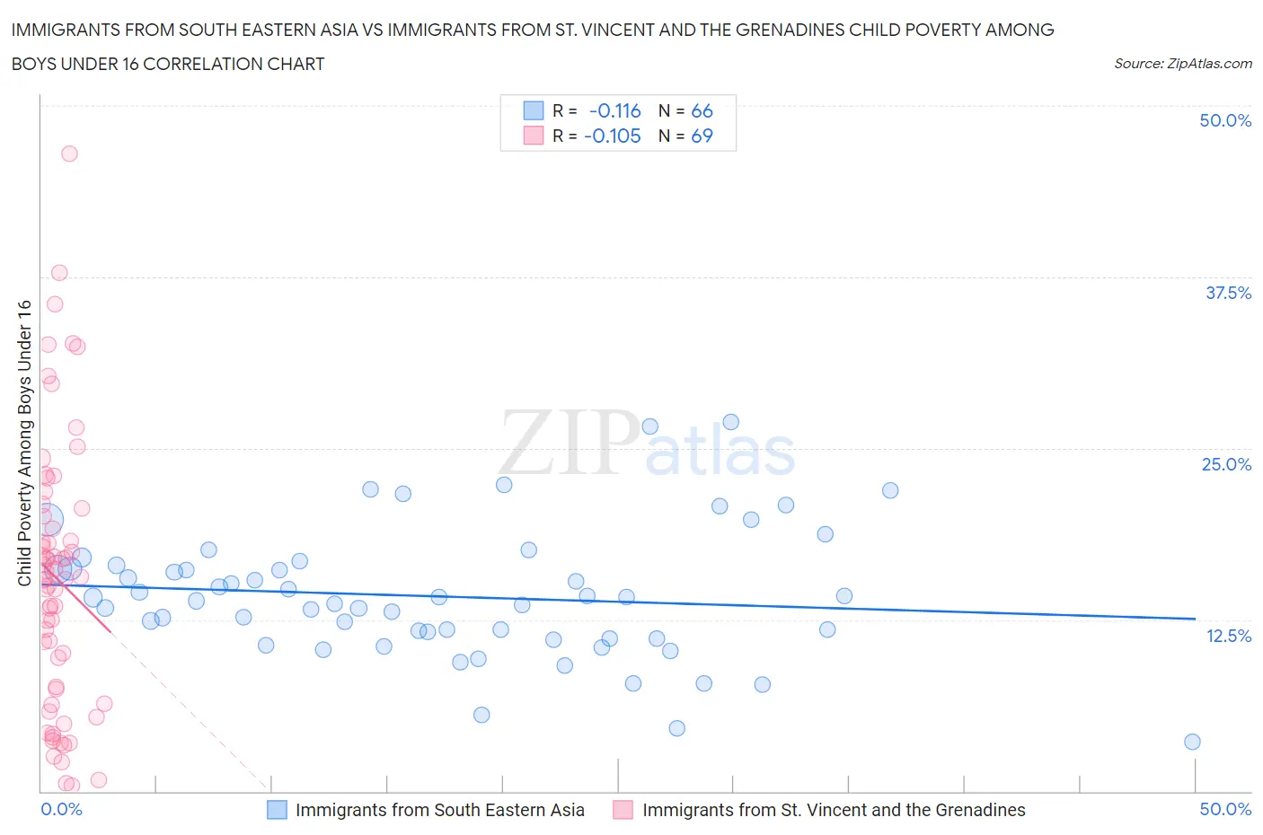 Immigrants from South Eastern Asia vs Immigrants from St. Vincent and the Grenadines Child Poverty Among Boys Under 16