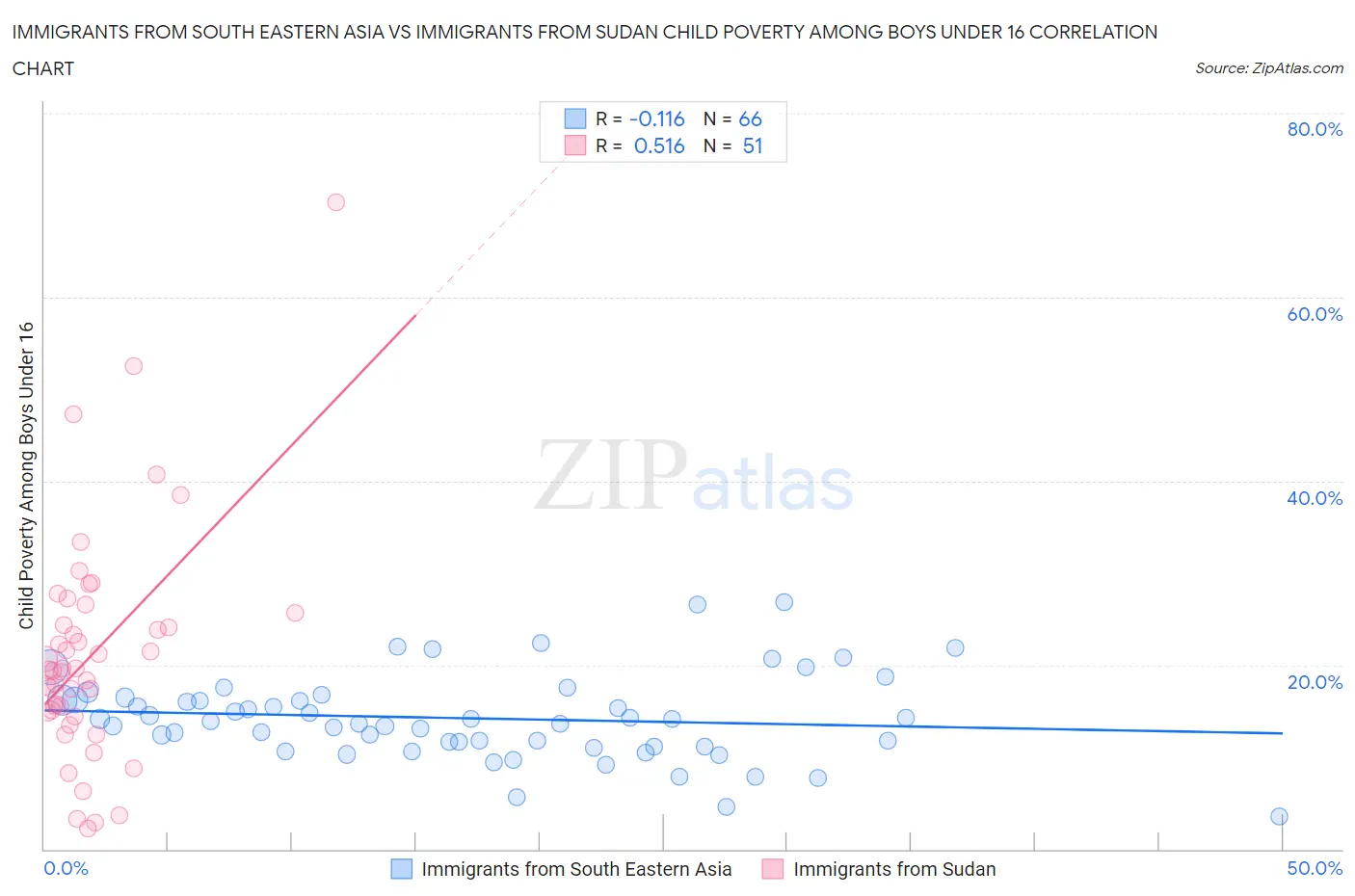 Immigrants from South Eastern Asia vs Immigrants from Sudan Child Poverty Among Boys Under 16