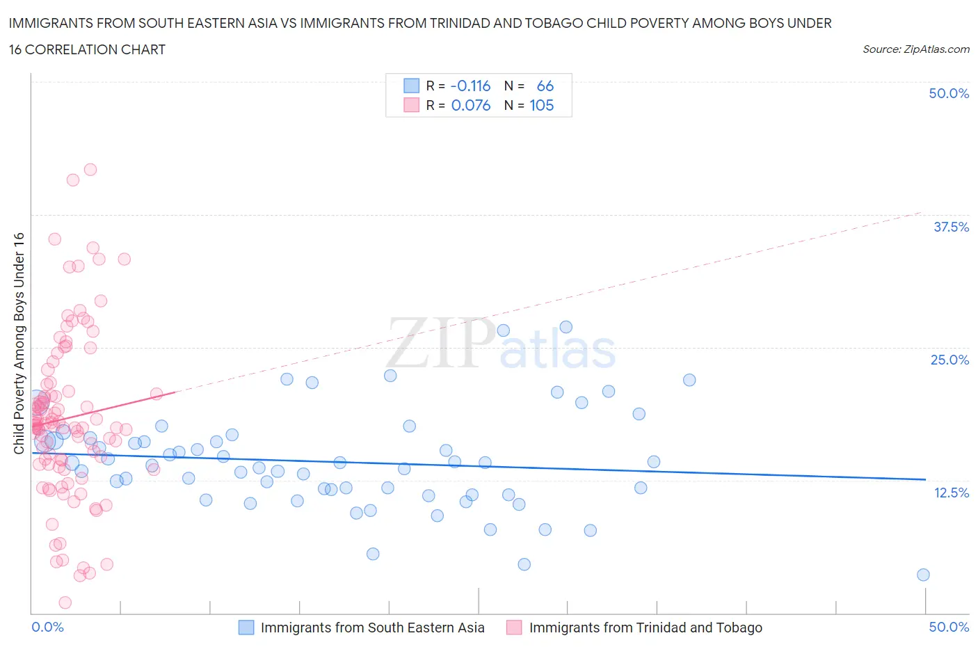 Immigrants from South Eastern Asia vs Immigrants from Trinidad and Tobago Child Poverty Among Boys Under 16