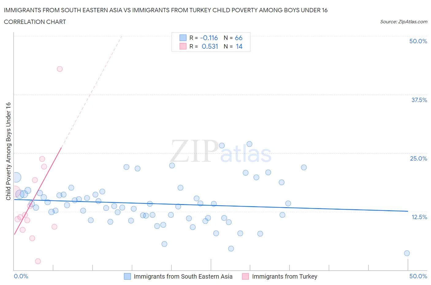 Immigrants from South Eastern Asia vs Immigrants from Turkey Child Poverty Among Boys Under 16