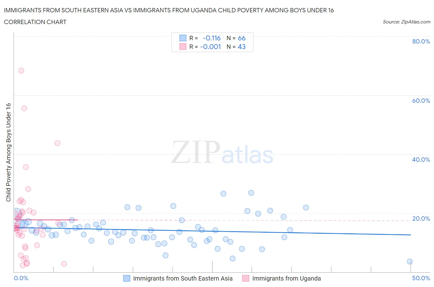 Immigrants from South Eastern Asia vs Immigrants from Uganda Child Poverty Among Boys Under 16
