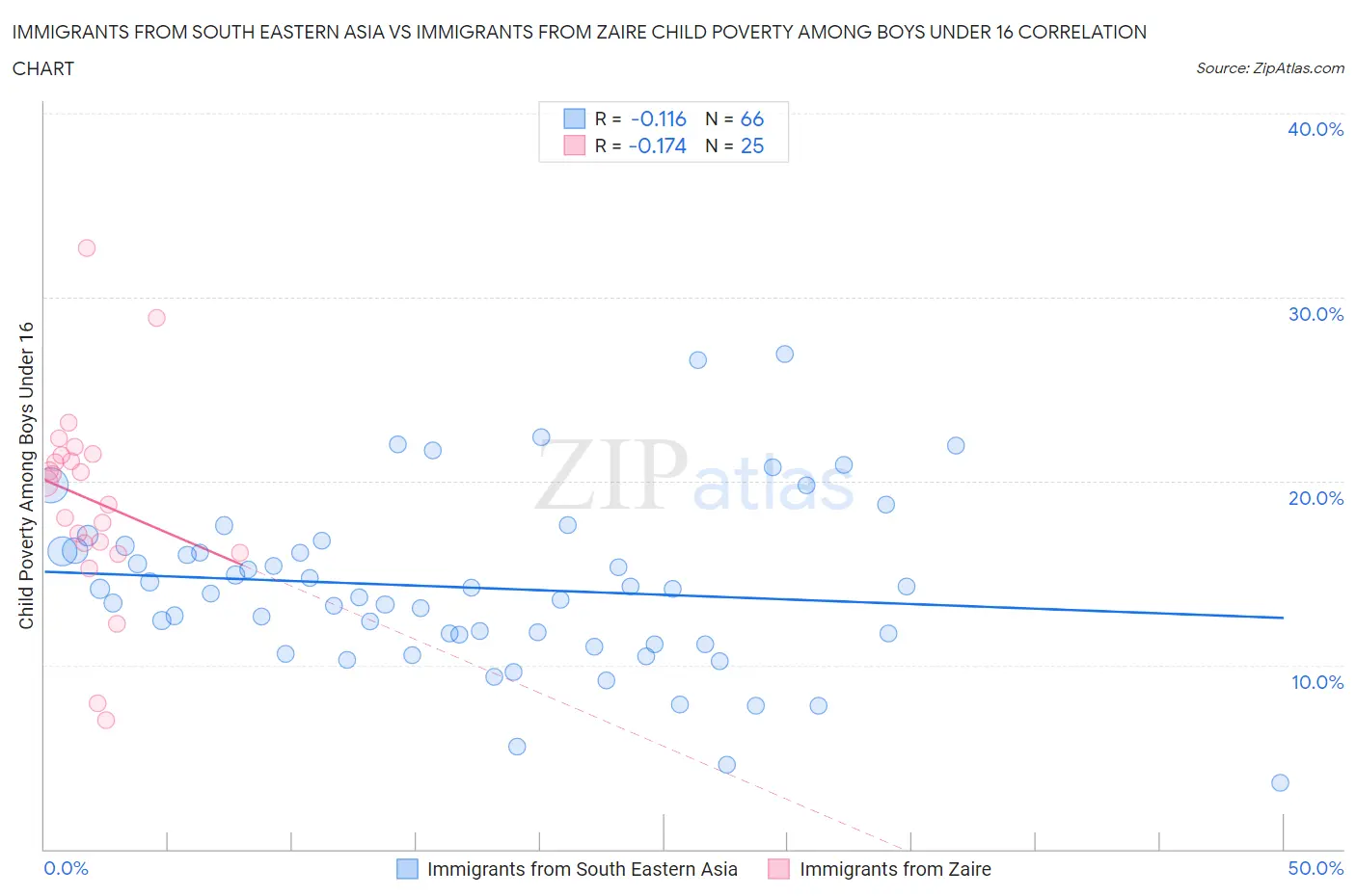 Immigrants from South Eastern Asia vs Immigrants from Zaire Child Poverty Among Boys Under 16