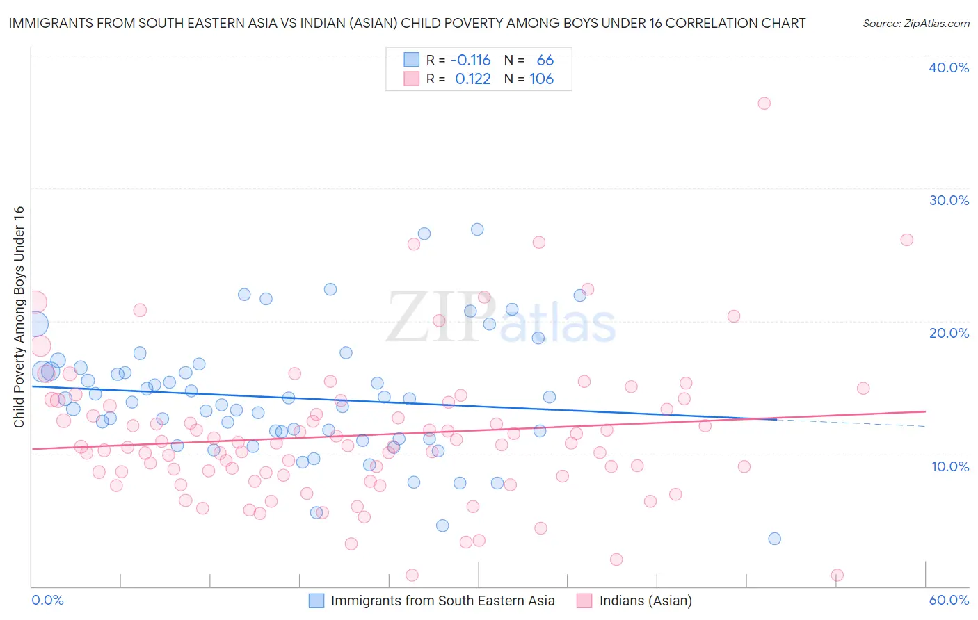 Immigrants from South Eastern Asia vs Indian (Asian) Child Poverty Among Boys Under 16