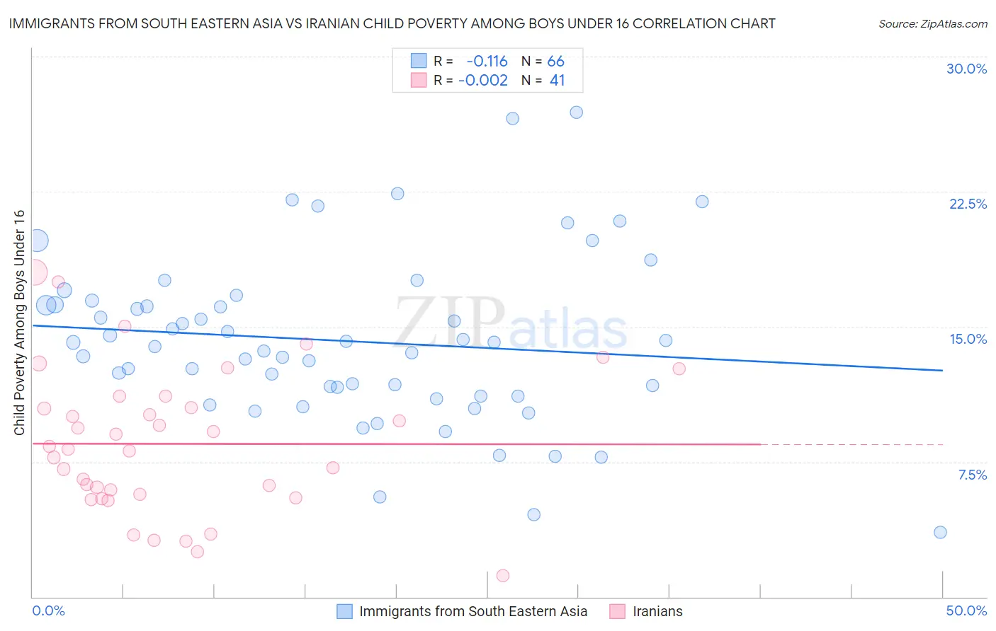 Immigrants from South Eastern Asia vs Iranian Child Poverty Among Boys Under 16