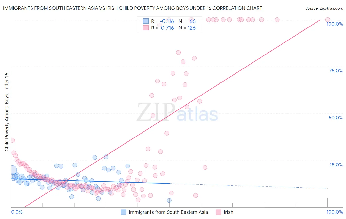 Immigrants from South Eastern Asia vs Irish Child Poverty Among Boys Under 16