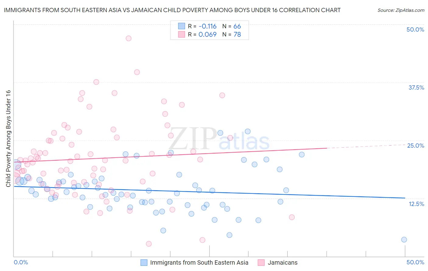 Immigrants from South Eastern Asia vs Jamaican Child Poverty Among Boys Under 16