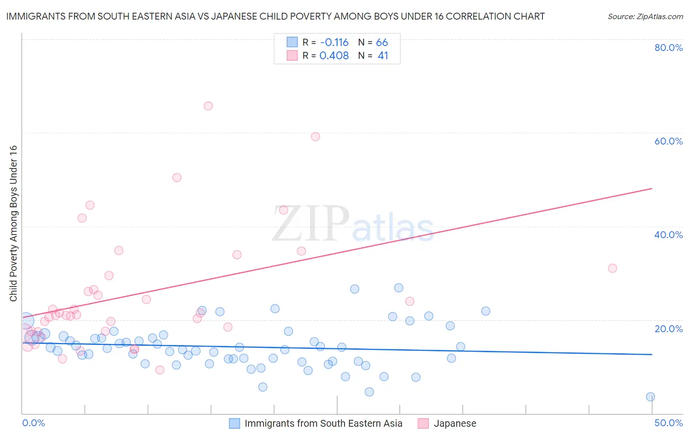 Immigrants from South Eastern Asia vs Japanese Child Poverty Among Boys Under 16