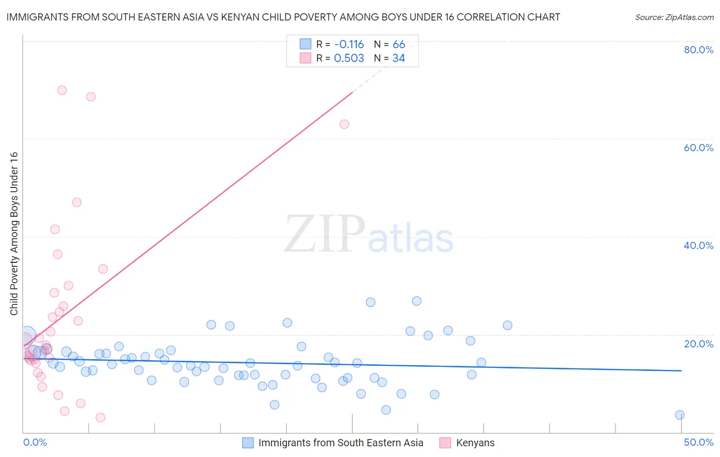 Immigrants from South Eastern Asia vs Kenyan Child Poverty Among Boys Under 16