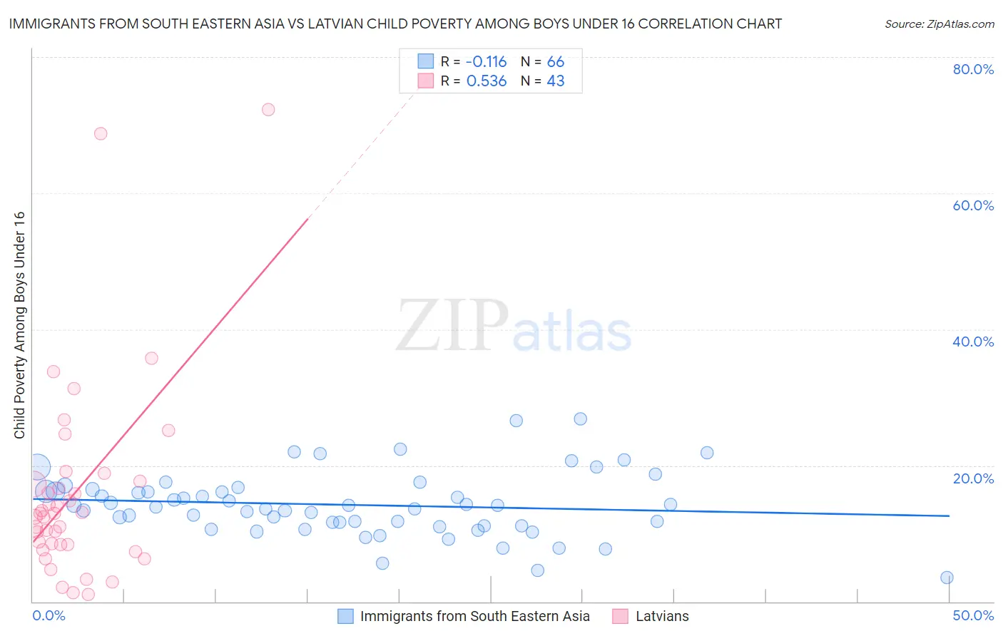 Immigrants from South Eastern Asia vs Latvian Child Poverty Among Boys Under 16