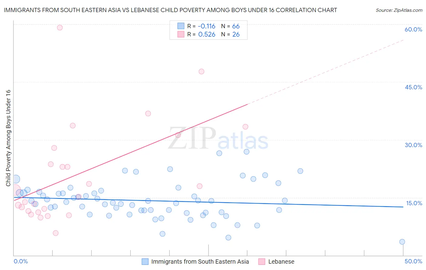Immigrants from South Eastern Asia vs Lebanese Child Poverty Among Boys Under 16