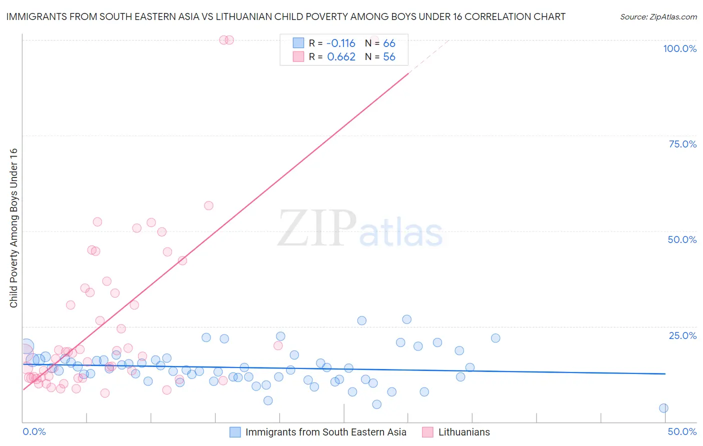 Immigrants from South Eastern Asia vs Lithuanian Child Poverty Among Boys Under 16