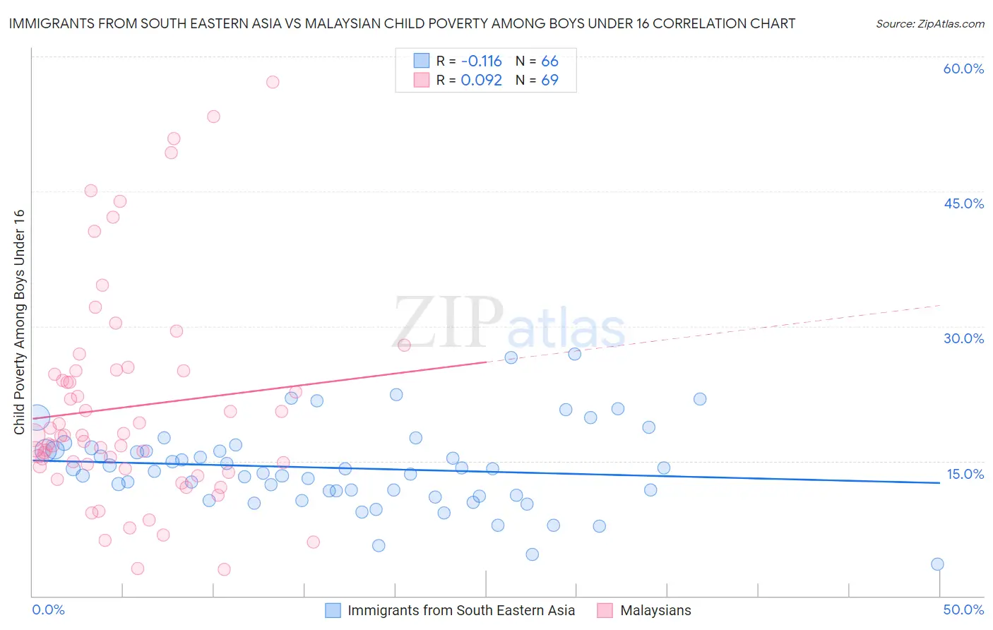 Immigrants from South Eastern Asia vs Malaysian Child Poverty Among Boys Under 16