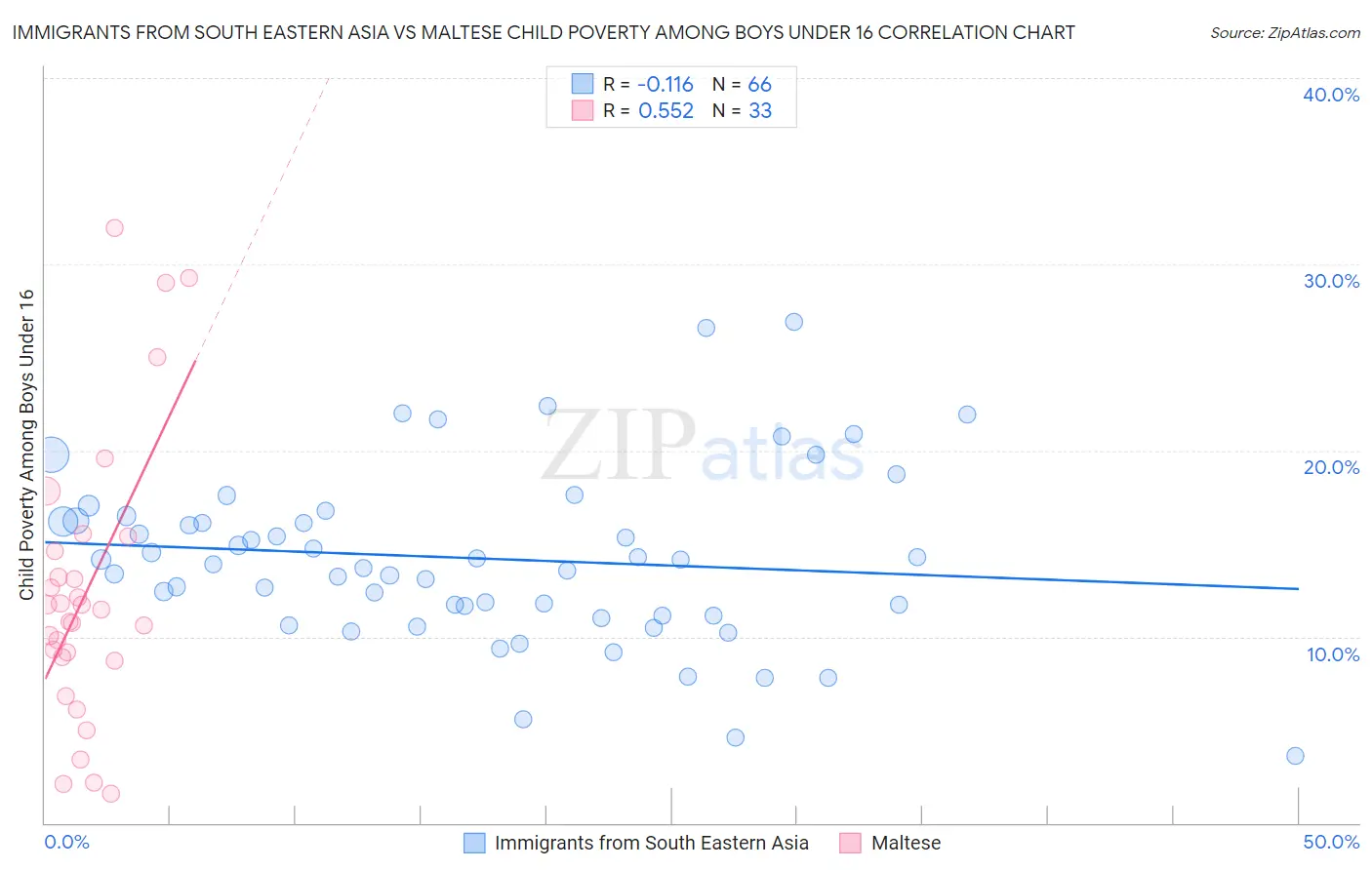 Immigrants from South Eastern Asia vs Maltese Child Poverty Among Boys Under 16