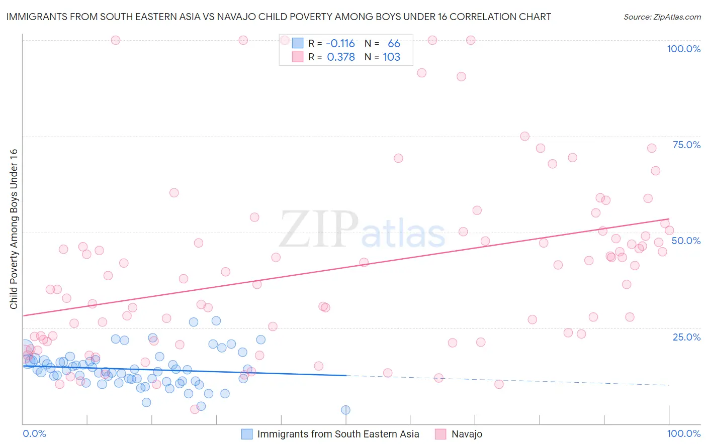 Immigrants from South Eastern Asia vs Navajo Child Poverty Among Boys Under 16